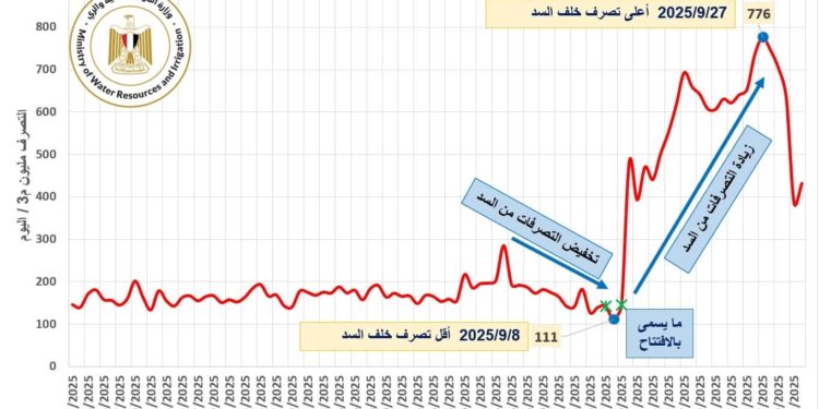 بيان صادر عن وزارة الموارد المائية والري بشأن فيضان نهر النيل والإدارة الأحادية للسد الإثيوبي المخالفة للقانون الدولي