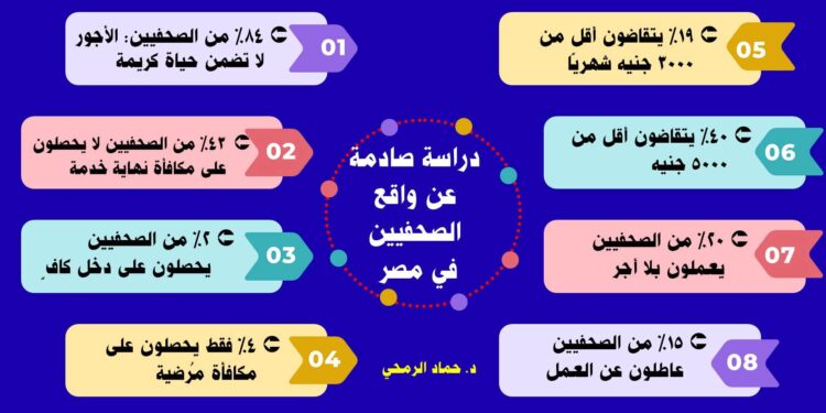 د.حماد الرمحي يكتب: دراسة صادمة تكشف واقع الصحفيين في مصر
