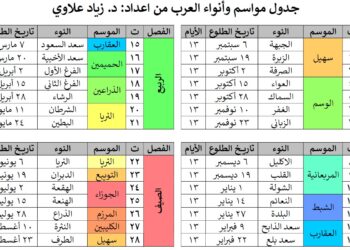 فلكي عراقي يطور منهجاً دقيقاً لحساب مواقيت الأنواء في شبه الجزيرة العربية